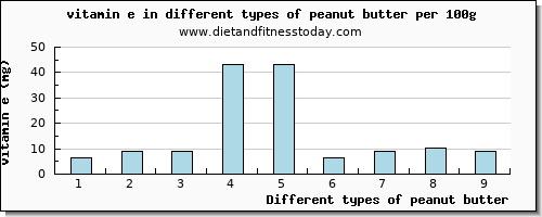 peanut butter vitamin e per 100g